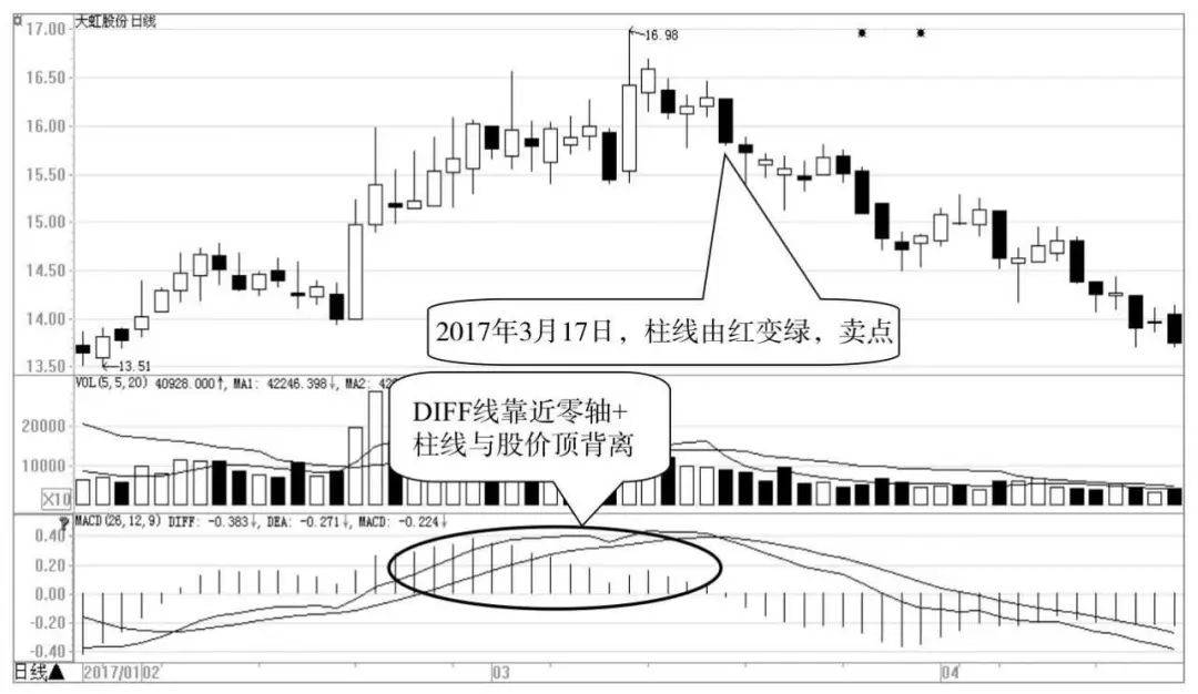 如何利用MACD柱线研判趋势
