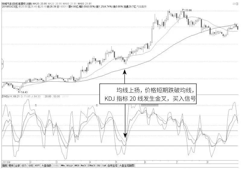 葛兰碧的均线买卖法则在中国A股市场如何运用？