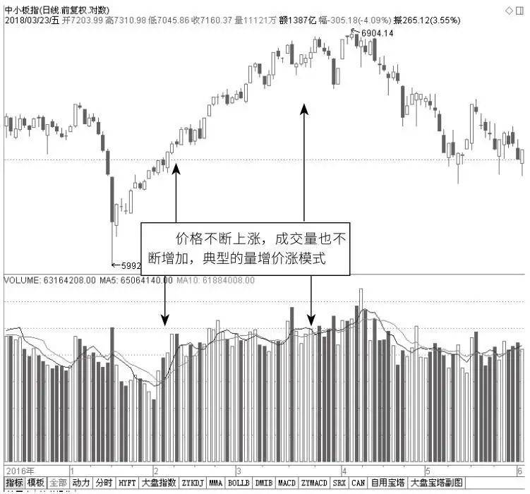 量价基本法则