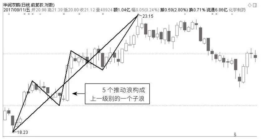 推动浪细分拆解