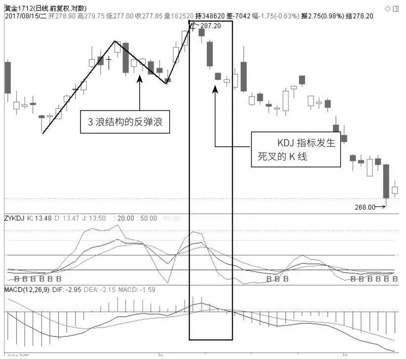 用KDJ指标捕捉波浪卖点