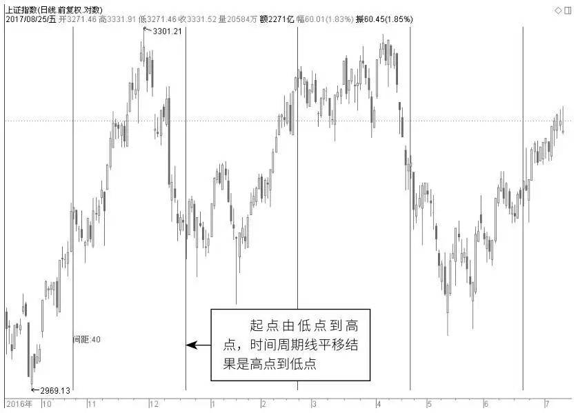 KDJ指标与时间周期时间周期应用