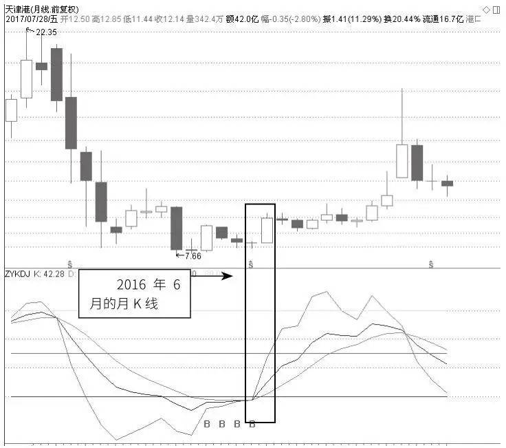 不同时间周期下的指标共振应用