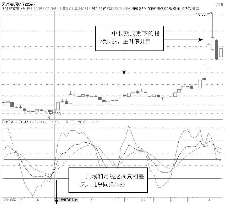 不同时间周期下的指标共振应用