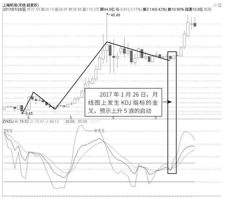 不同时间周期下的指标共振应用