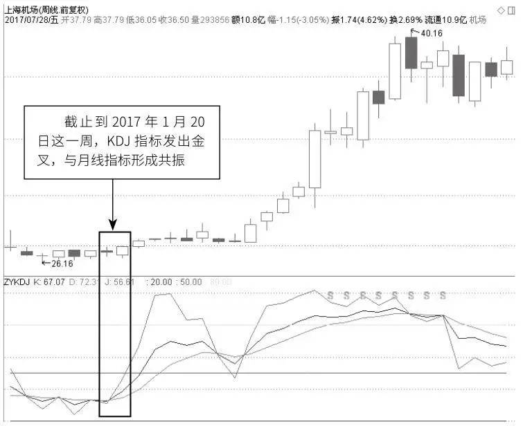 不同时间周期下的指标共振应用
