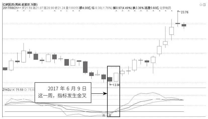不同时间周期下的指标共振应用
