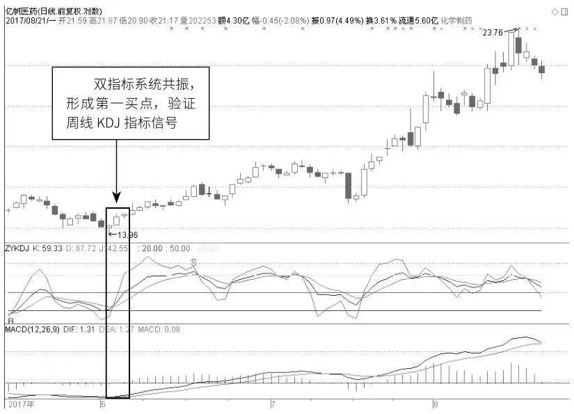 不同时间周期下的指标共振应用