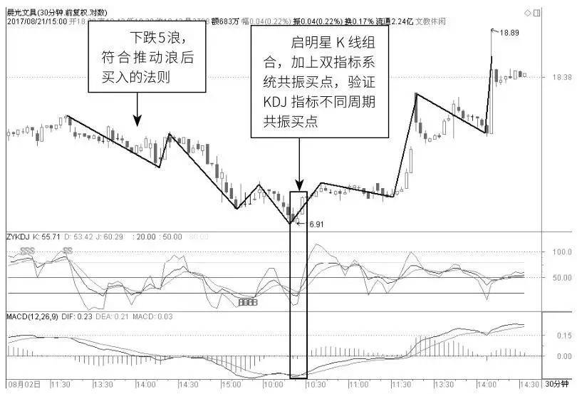 不同时间周期下的指标共振应用