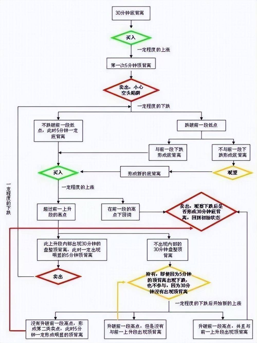 利用缠论技术进行降成本操作