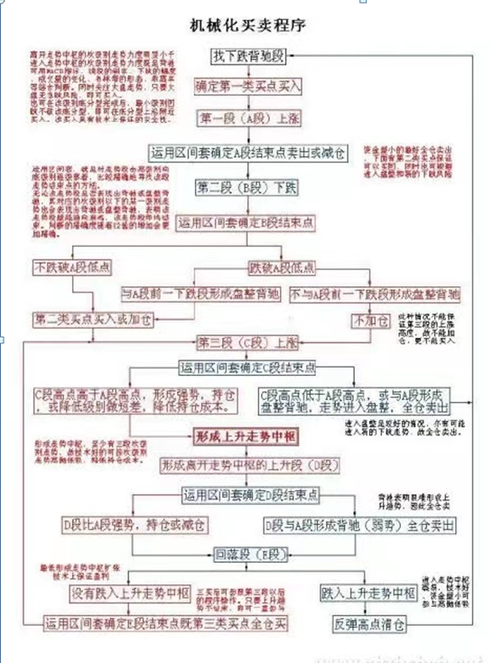 利用缠论技术进行降成本操作