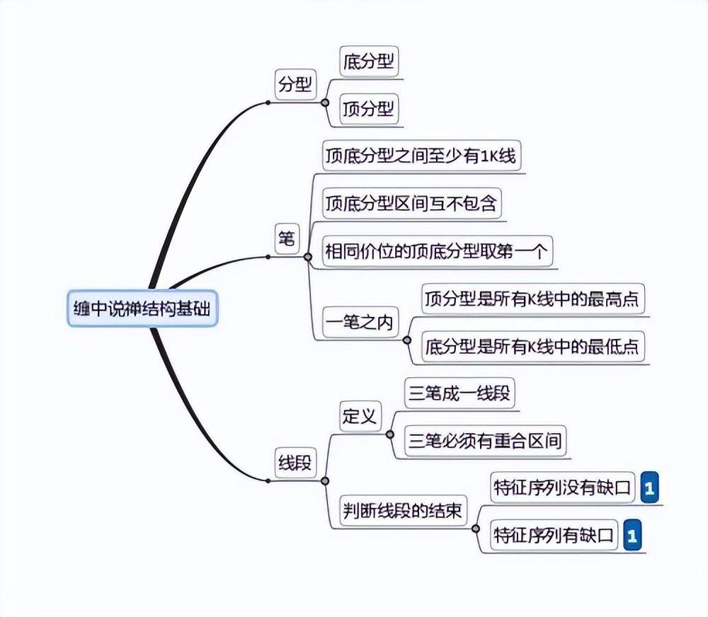 利用缠论技术进行降成本操作