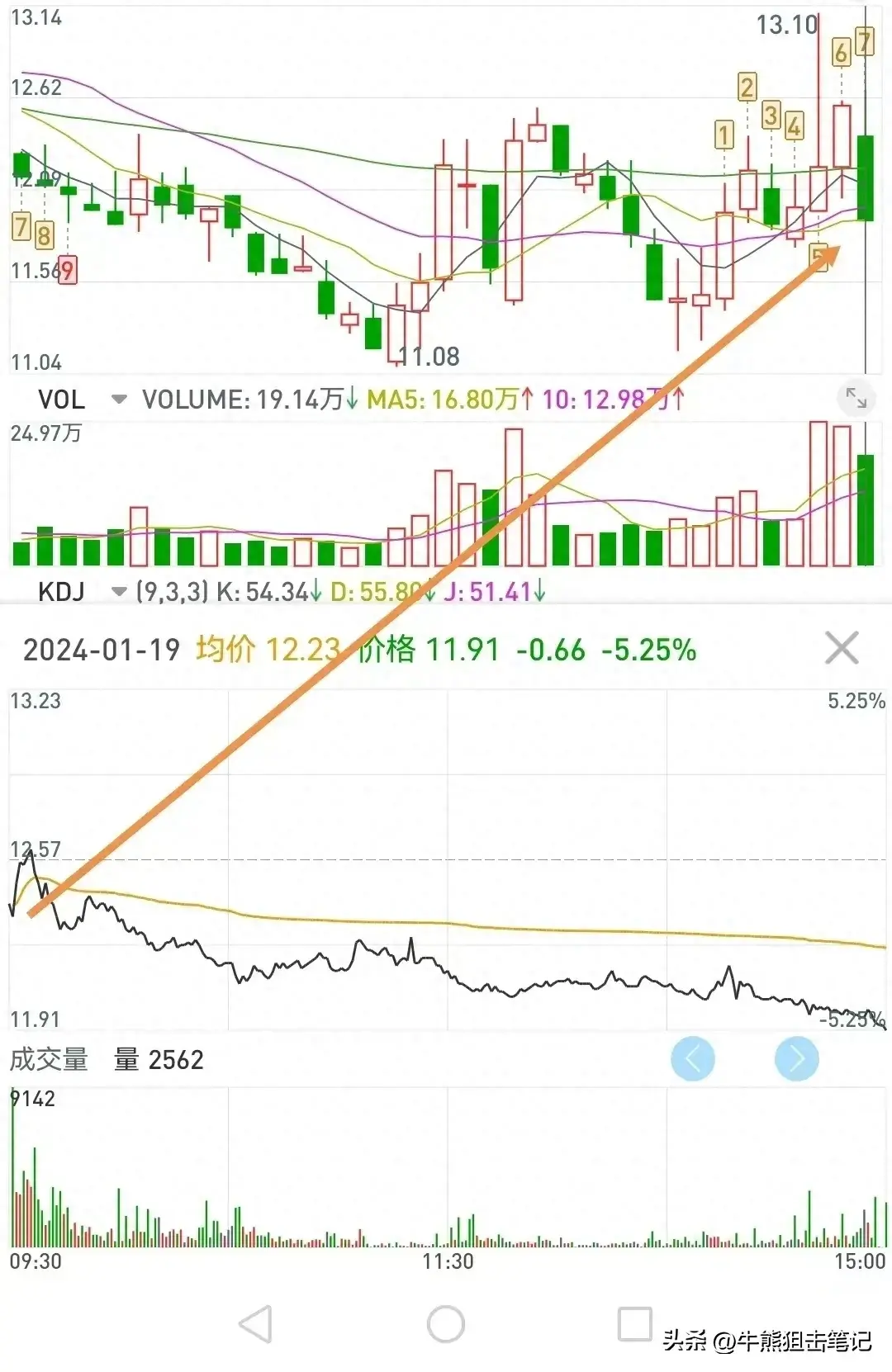 散户操盘的五大要领精选