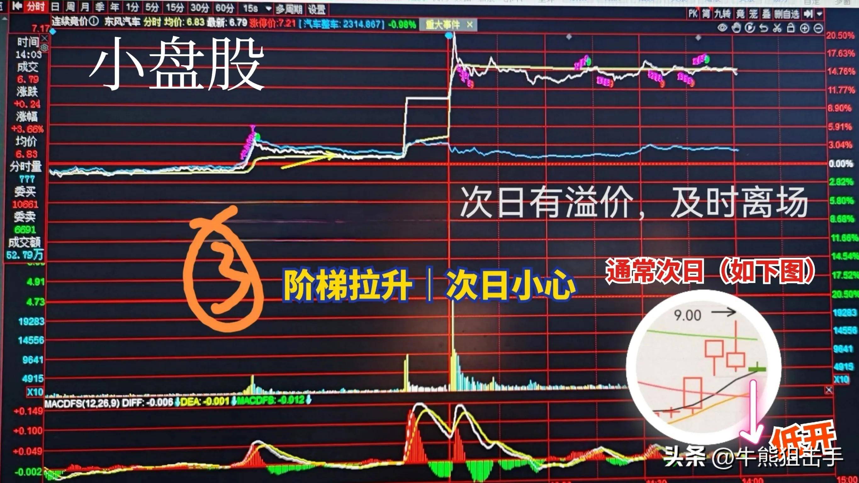 短线盯盘中几种常见的分时图含义第一集