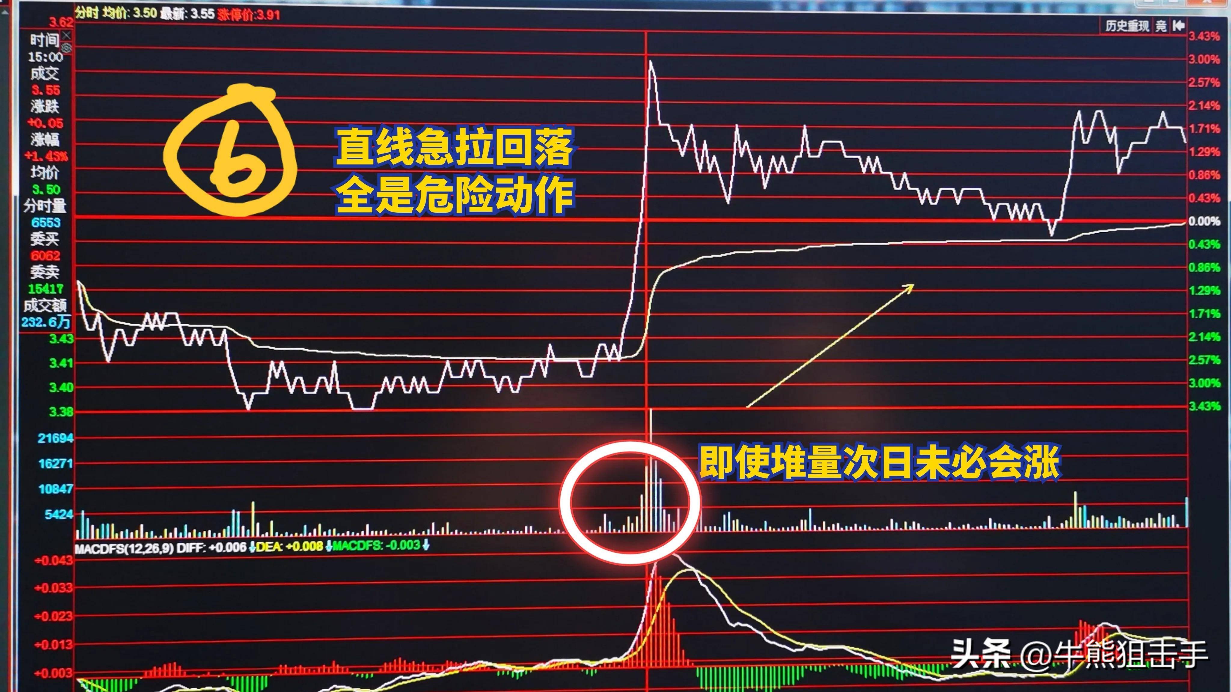 短线盯盘中几种常见的分时图含义第一集