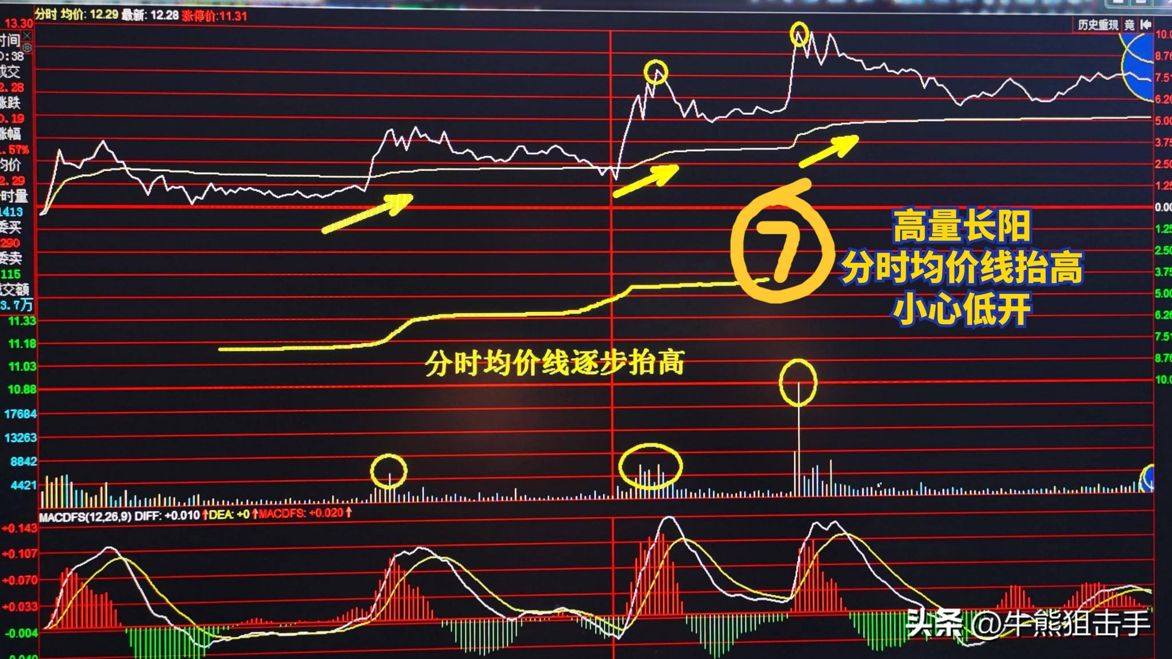 短线盯盘中几种常见的分时图含义第一集