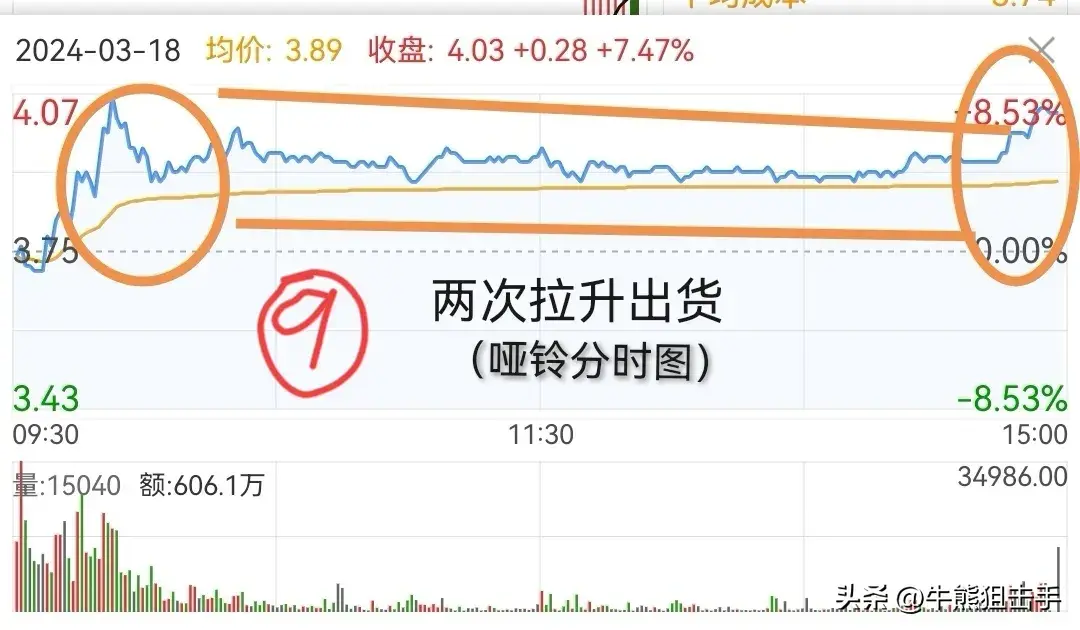 短线盯盘中几种常见的分时图含义第一集