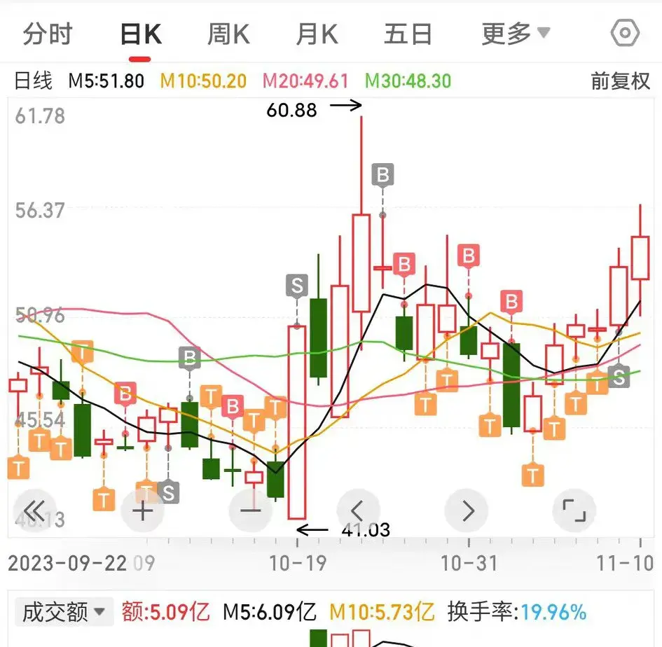 如何在盘整中的市场里挣到属于自己的钱?
