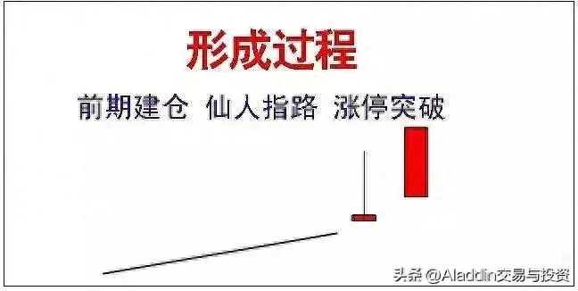 仙人指路涨停战法