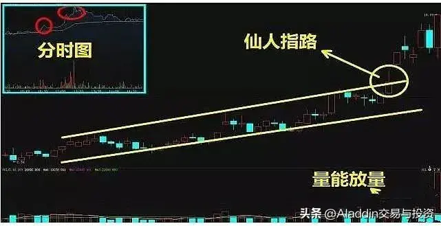 仙人指路涨停战法