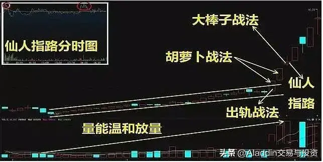 仙人指路涨停战法