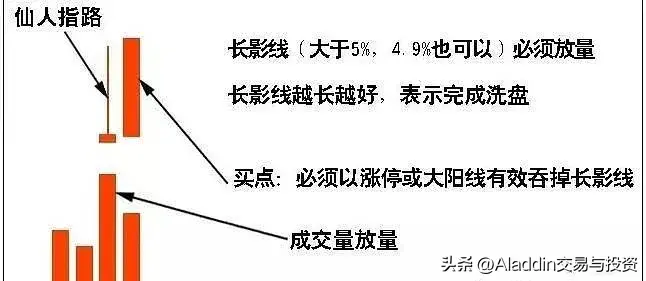 仙人指路涨停战法