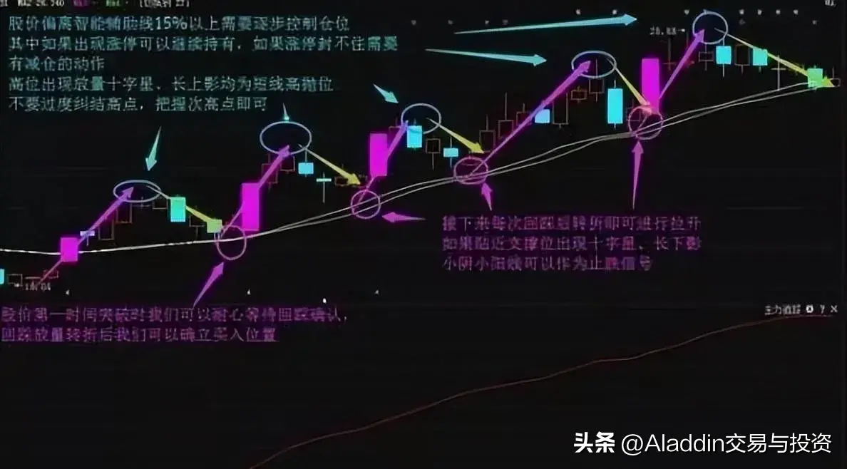 如何进行波段交易操作