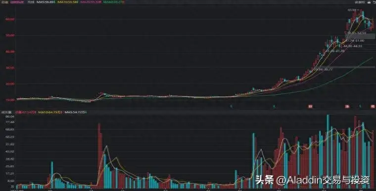 主力操盘五部曲吸筹洗盘试盘拉升出货