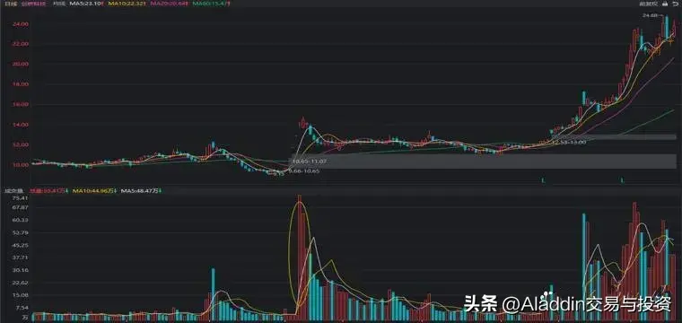 主力操盘五部曲吸筹洗盘试盘拉升出货