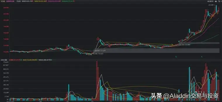 主力操盘五部曲吸筹洗盘试盘拉升出货