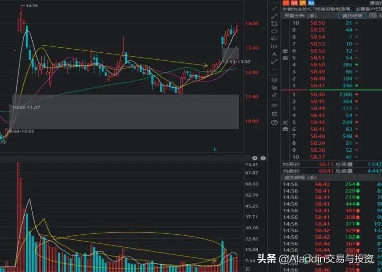 主力操盘五部曲吸筹洗盘试盘拉升出货