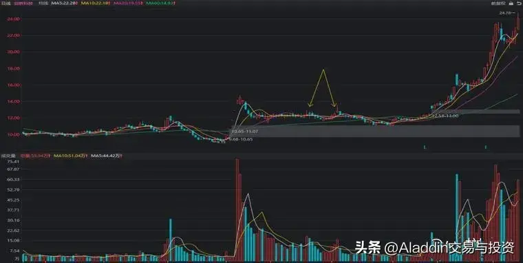 主力操盘五部曲吸筹洗盘试盘拉升出货