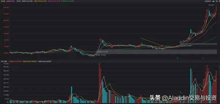主力操盘五部曲吸筹洗盘试盘拉升出货