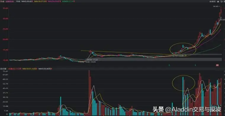 主力操盘五部曲吸筹洗盘试盘拉升出货