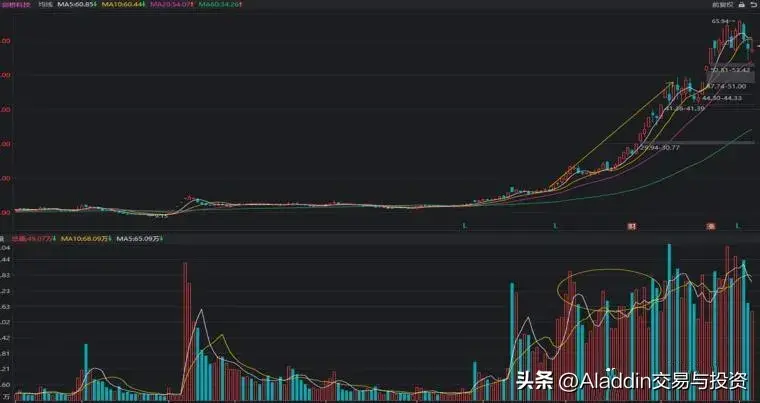 主力操盘五部曲吸筹洗盘试盘拉升出货