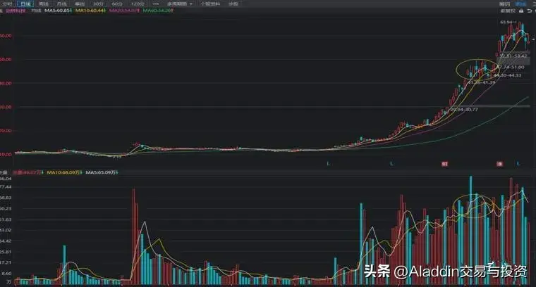 主力操盘五部曲吸筹洗盘试盘拉升出货