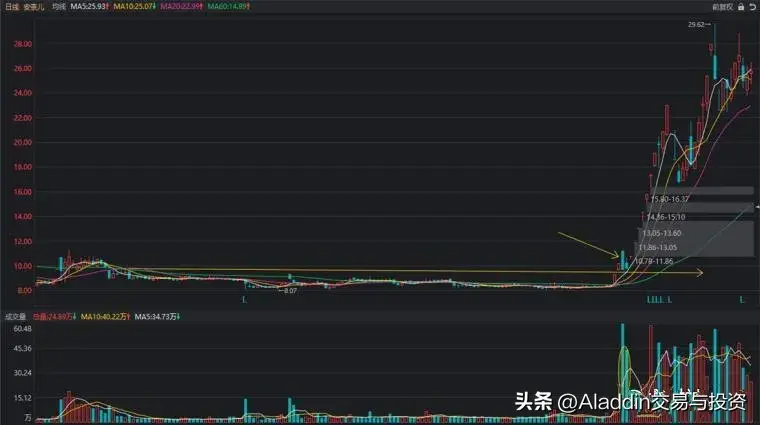 主力操盘五部曲吸筹洗盘试盘拉升出货