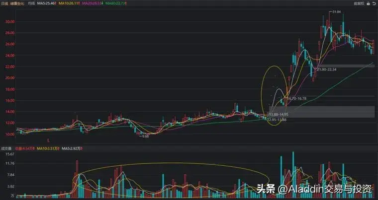 主力操盘五部曲吸筹洗盘试盘拉升出货