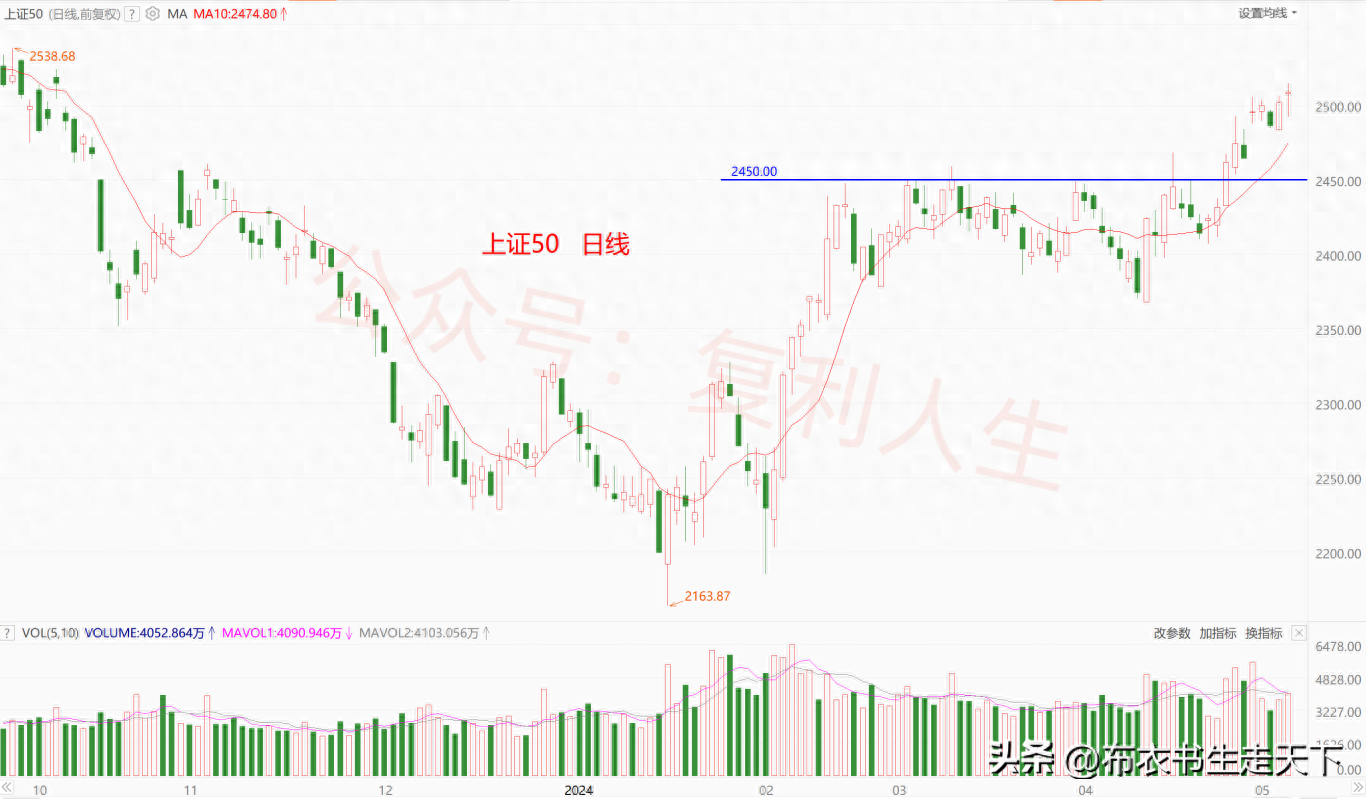 黄金探明支撑位
