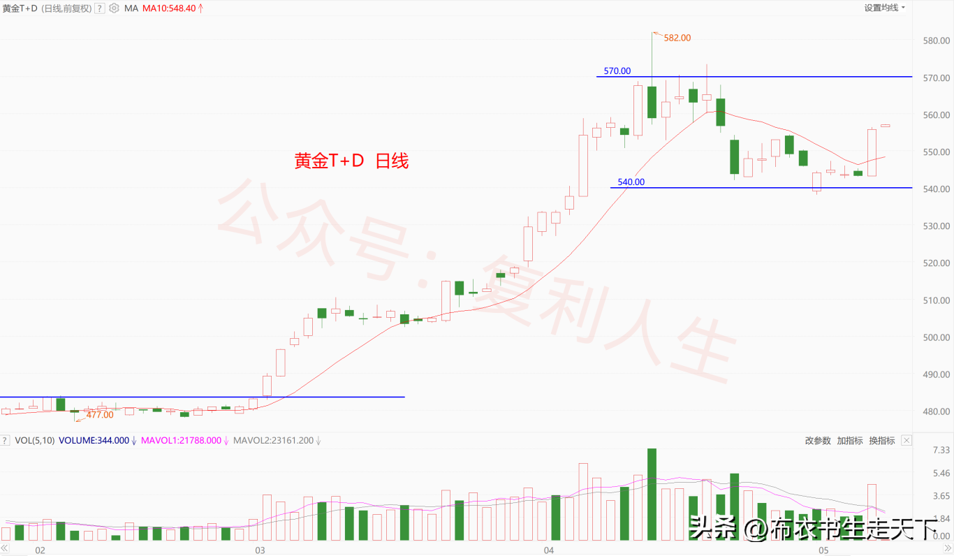 黄金探明支撑位
