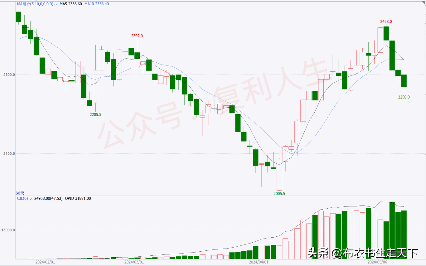 黄金探明支撑位