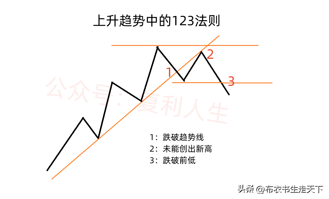 黄金探明支撑位
