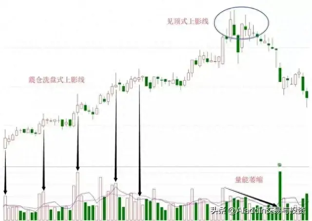 影线法则与口诀