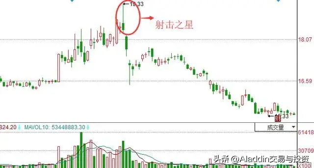 影线法则与口诀