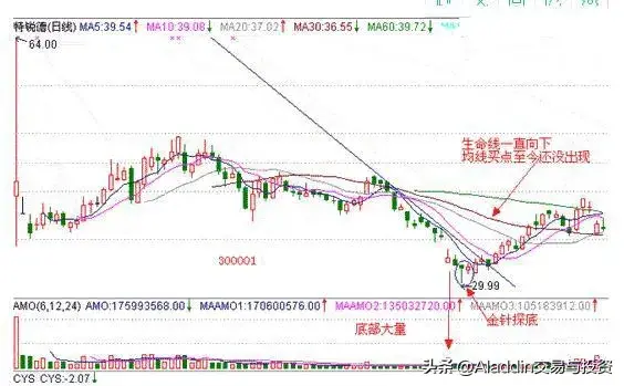 影线法则与口诀