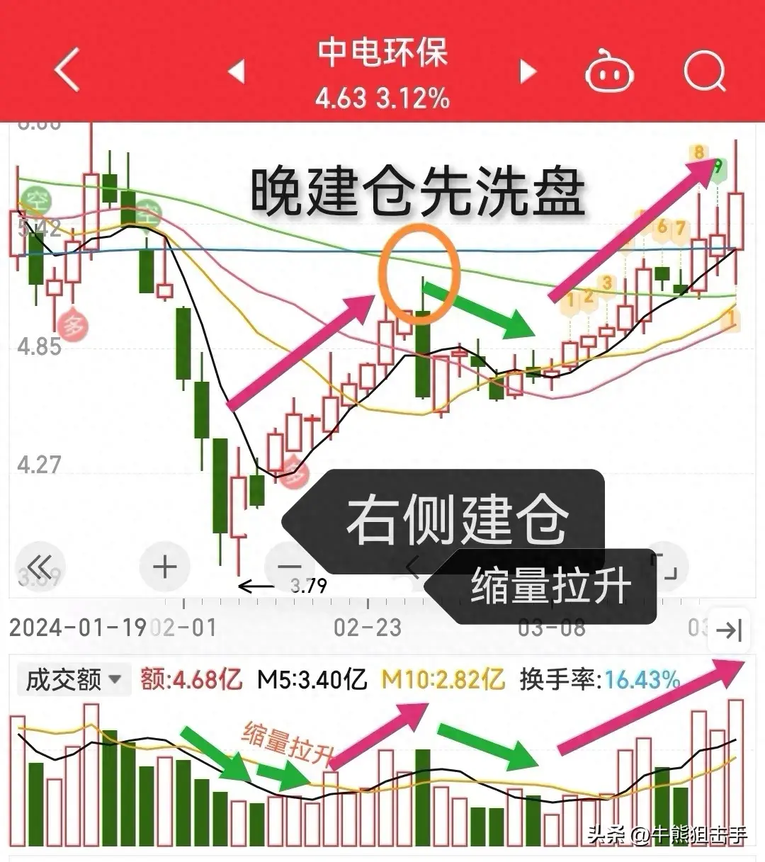 4种底部建仓模式和8种底部企稳K线组合