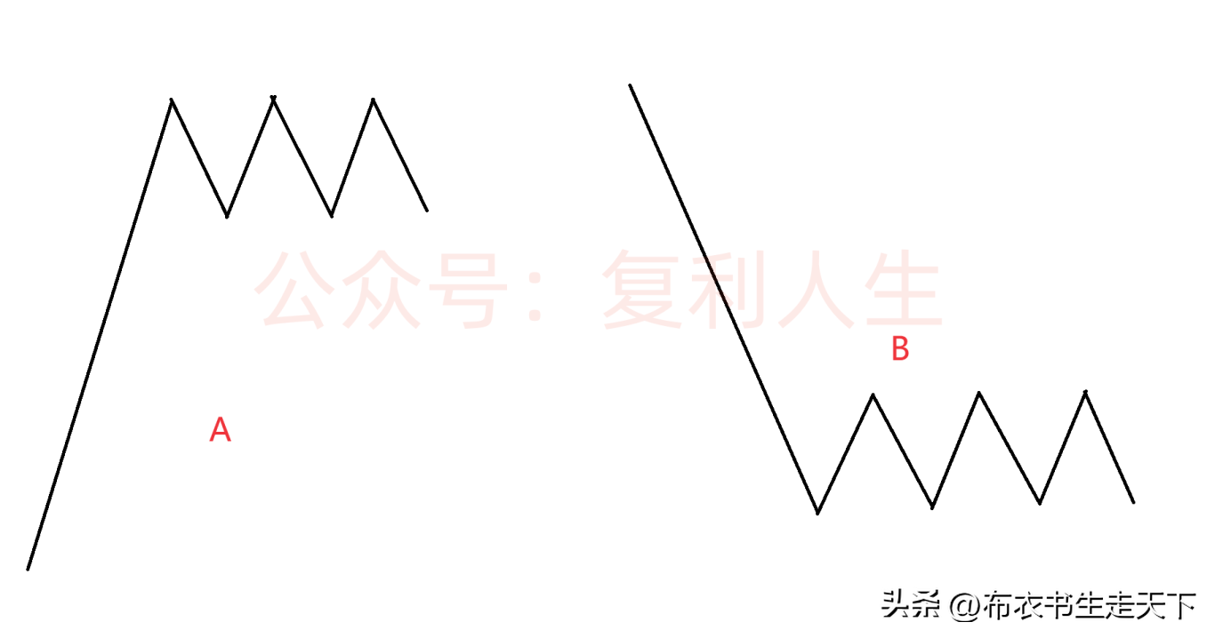 支撑位到了该怎么看?