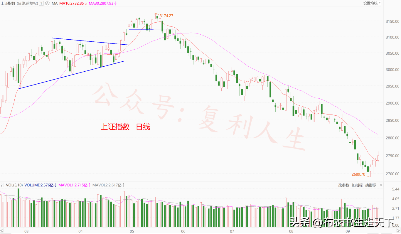 跌这么久该反弹了吧
