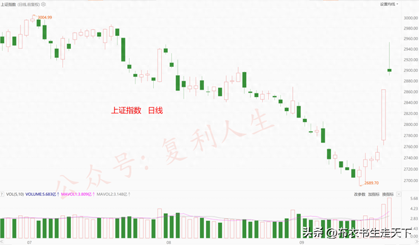 牛市这就结束了？