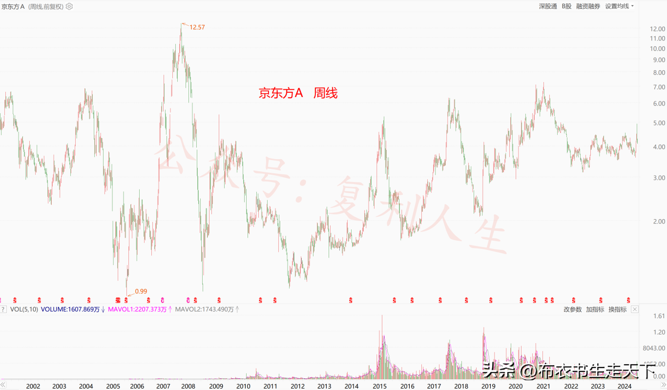 A股没有慢牛这是我们的现状